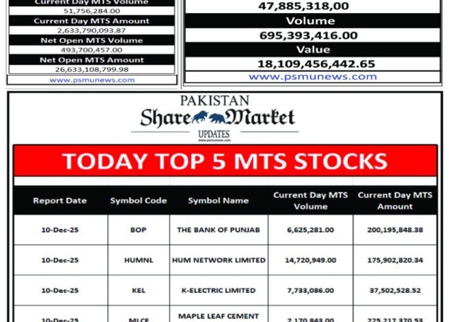 Pakistan Share Market Update Newspaper Today 11-Dec-2025