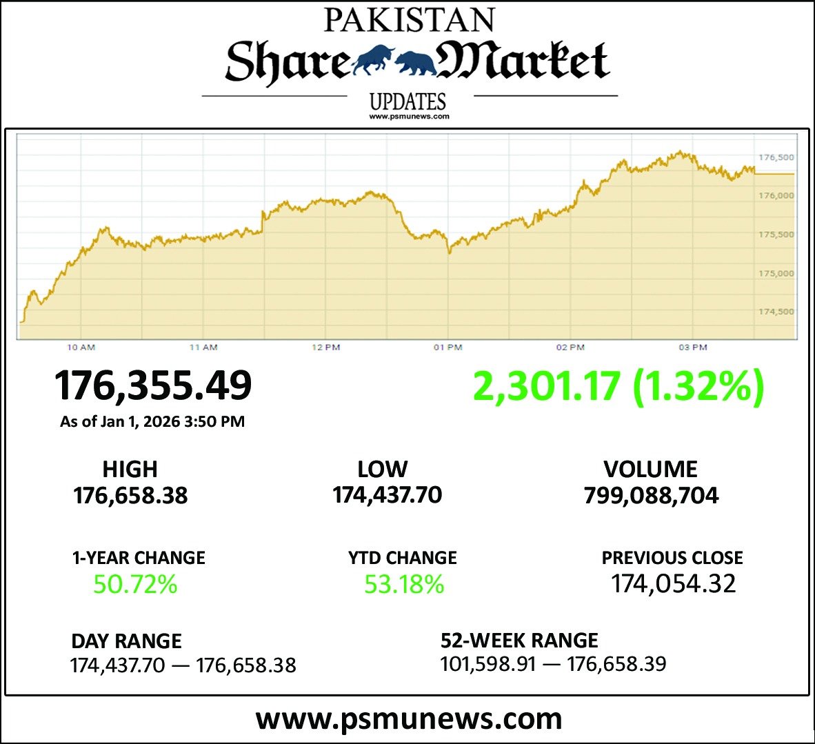 Pakistan Share Market Updates